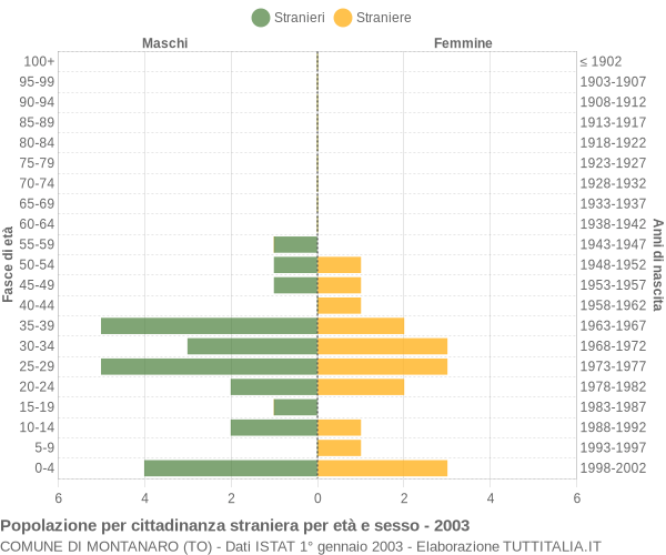 Grafico cittadini stranieri - Montanaro 2003