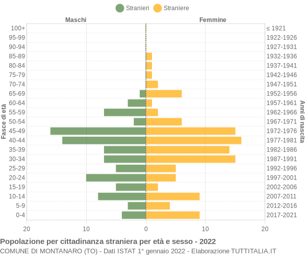 Grafico cittadini stranieri - Montanaro 2022