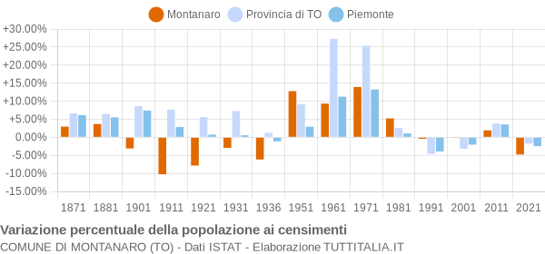 Grafico variazione percentuale della popolazione Comune di Montanaro (TO)