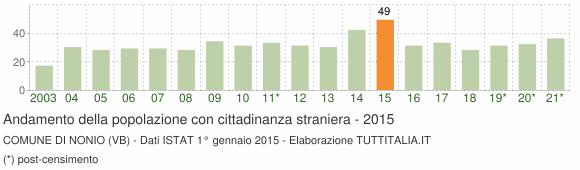Grafico andamento popolazione stranieri Comune di Nonio (VB)