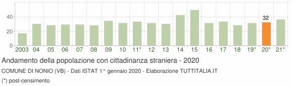 Grafico andamento popolazione stranieri Comune di Nonio (VB)
