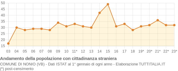 Andamento popolazione stranieri Comune di Nonio (VB)