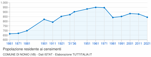 Grafico andamento storico popolazione Comune di Nonio (VB)