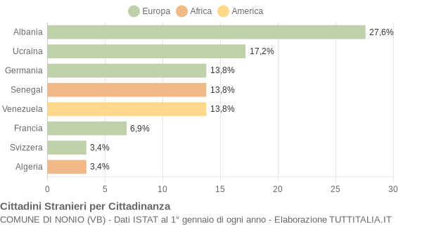 Grafico cittadinanza stranieri - Nonio 2007