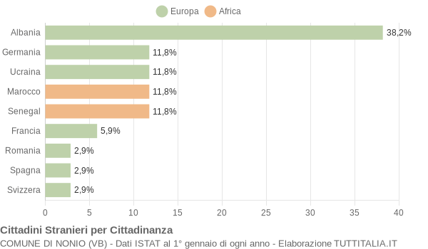 Grafico cittadinanza stranieri - Nonio 2009