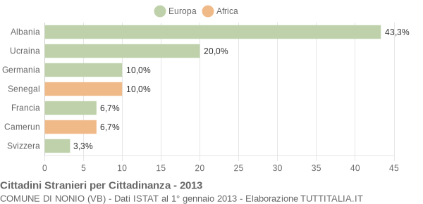 Grafico cittadinanza stranieri - Nonio 2013