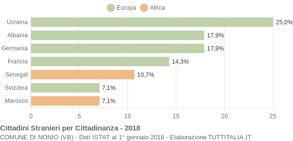 Grafico cittadinanza stranieri - Nonio 2018