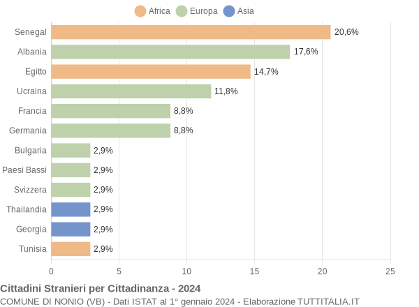 Grafico cittadinanza stranieri - Nonio 2024