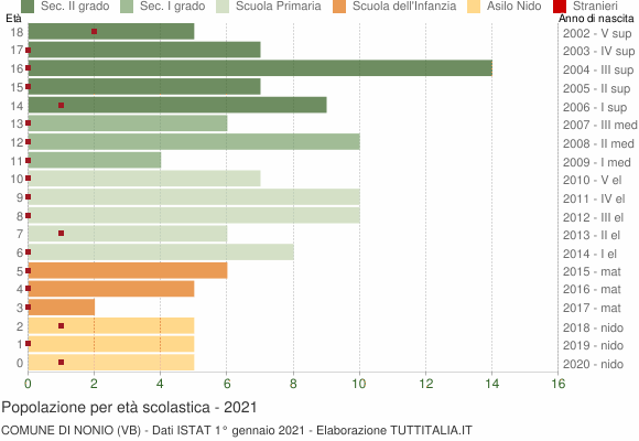 Grafico Popolazione in età scolastica - Nonio 2021