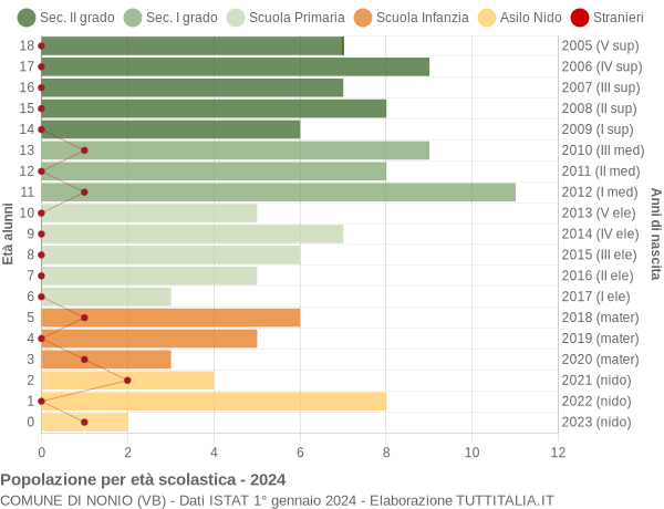 Grafico Popolazione in età scolastica - Nonio 2024