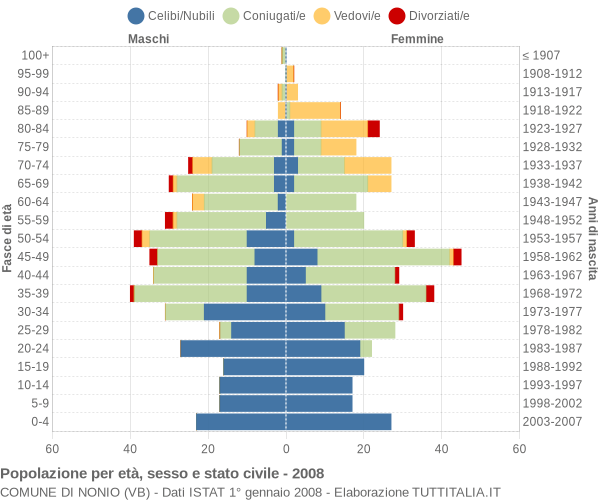 Grafico Popolazione per età, sesso e stato civile Comune di Nonio (VB)