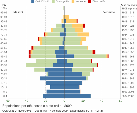 Grafico Popolazione per età, sesso e stato civile Comune di Nonio (VB)