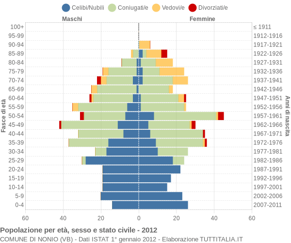 Grafico Popolazione per età, sesso e stato civile Comune di Nonio (VB)