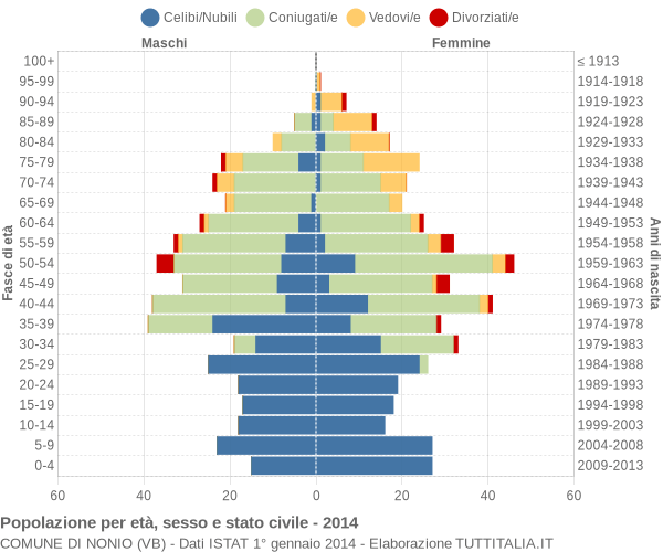 Grafico Popolazione per età, sesso e stato civile Comune di Nonio (VB)