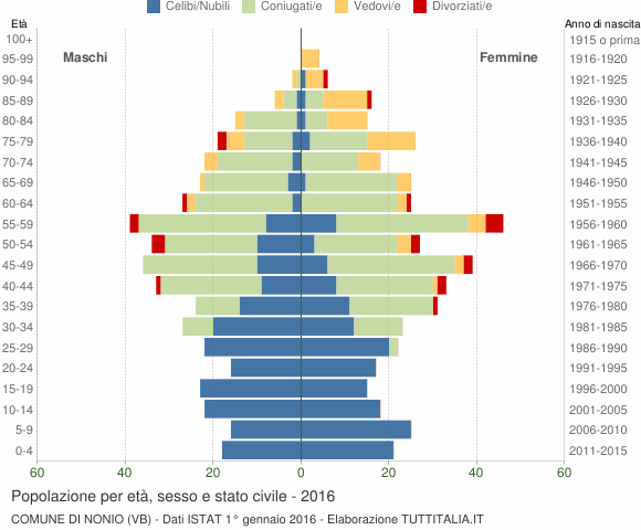 Grafico Popolazione per età, sesso e stato civile Comune di Nonio (VB)