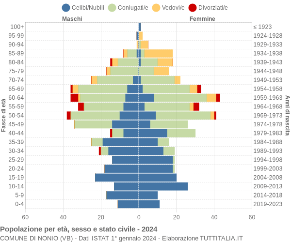 Grafico Popolazione per età, sesso e stato civile Comune di Nonio (VB)