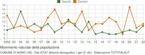Grafico movimento naturale della popolazione Comune di Nonio (VB)