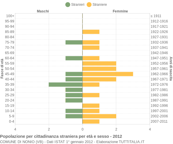 Grafico cittadini stranieri - Nonio 2012