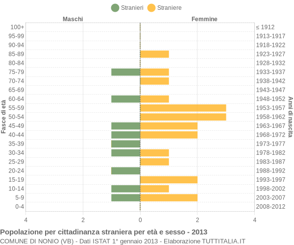 Grafico cittadini stranieri - Nonio 2013