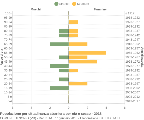 Grafico cittadini stranieri - Nonio 2018