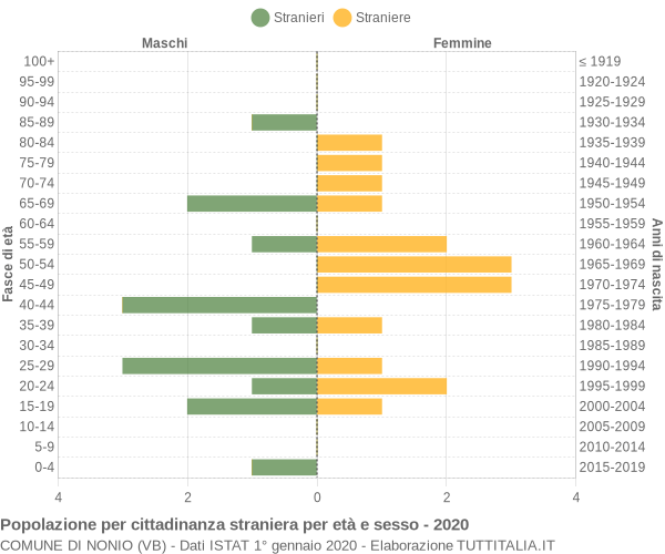 Grafico cittadini stranieri - Nonio 2020