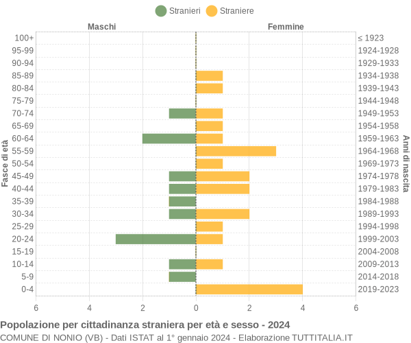 Grafico cittadini stranieri - Nonio 2024