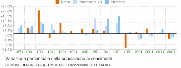 Grafico variazione percentuale della popolazione Comune di Nonio (VB)