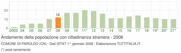 Grafico andamento popolazione stranieri Comune di Paroldo (CN)