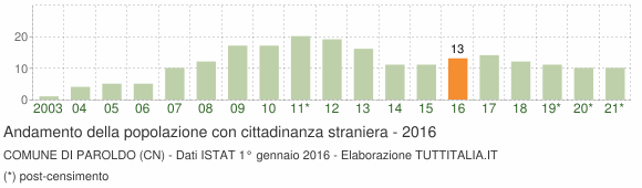 Grafico andamento popolazione stranieri Comune di Paroldo (CN)