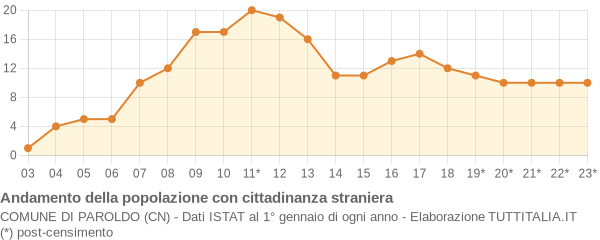 Andamento popolazione stranieri Comune di Paroldo (CN)