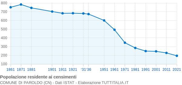 Grafico andamento storico popolazione Comune di Paroldo (CN)