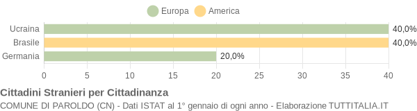 Grafico cittadinanza stranieri - Paroldo 2005