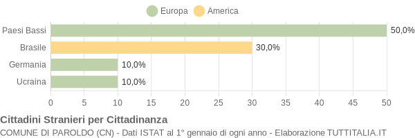 Grafico cittadinanza stranieri - Paroldo 2007