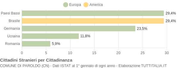 Grafico cittadinanza stranieri - Paroldo 2009