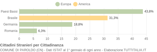 Grafico cittadinanza stranieri - Paroldo 2013