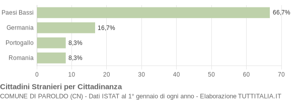 Grafico cittadinanza stranieri - Paroldo 2018