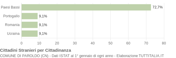 Grafico cittadinanza stranieri - Paroldo 2019