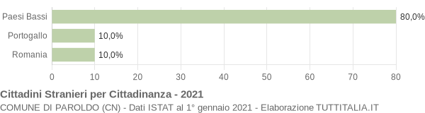 Grafico cittadinanza stranieri - Paroldo 2021