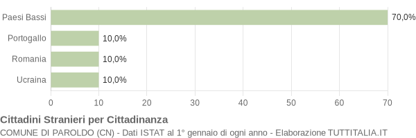 Grafico cittadinanza stranieri - Paroldo 2022