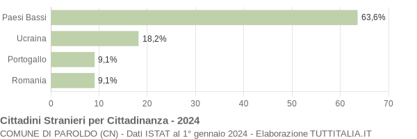 Grafico cittadinanza stranieri - Paroldo 2024