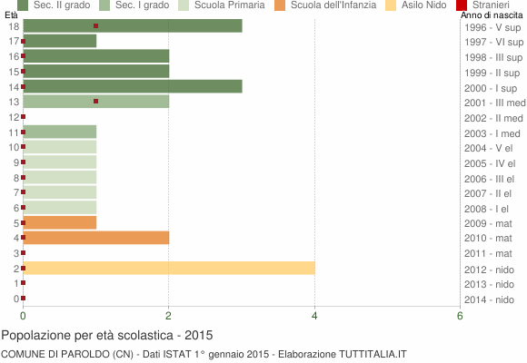 Grafico Popolazione in età scolastica - Paroldo 2015