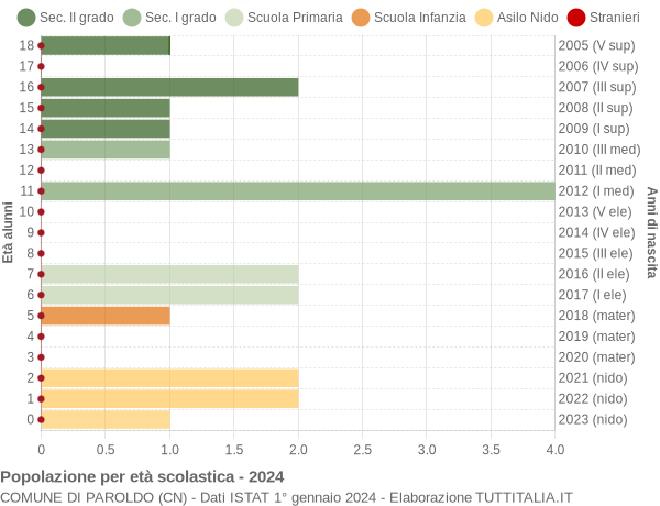 Grafico Popolazione in età scolastica - Paroldo 2024