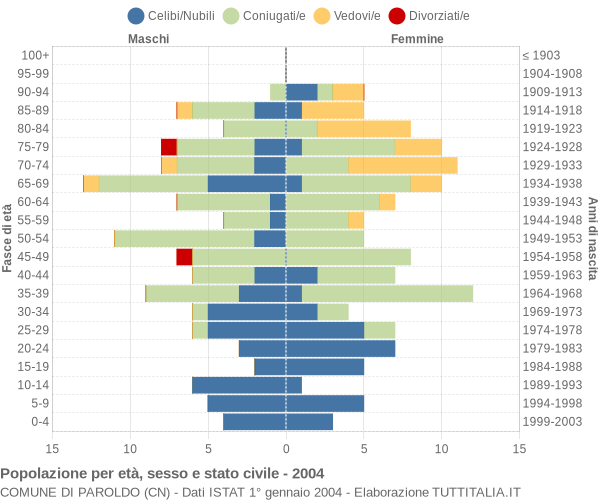 Grafico Popolazione per età, sesso e stato civile Comune di Paroldo (CN)