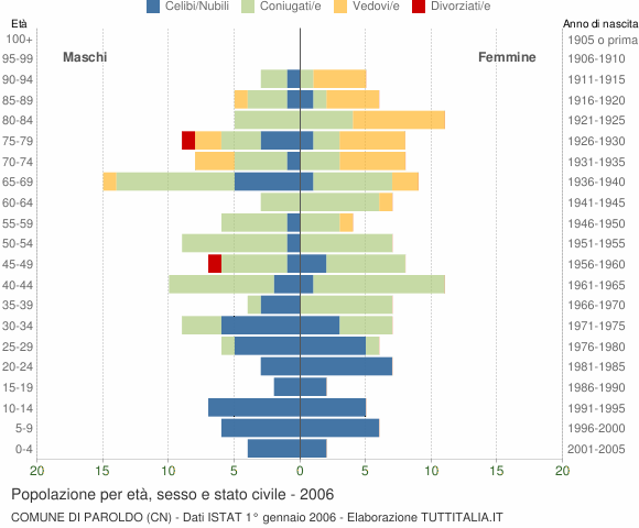 Grafico Popolazione per età, sesso e stato civile Comune di Paroldo (CN)