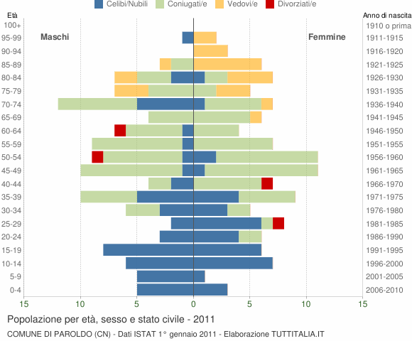 Grafico Popolazione per età, sesso e stato civile Comune di Paroldo (CN)