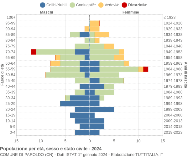 Grafico Popolazione per età, sesso e stato civile Comune di Paroldo (CN)