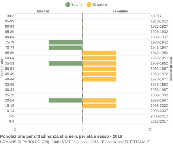 Grafico cittadini stranieri - Paroldo 2018