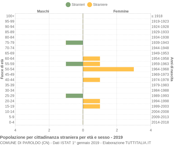 Grafico cittadini stranieri - Paroldo 2019