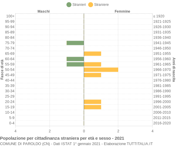 Grafico cittadini stranieri - Paroldo 2021