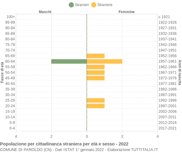 Grafico cittadini stranieri - Paroldo 2022